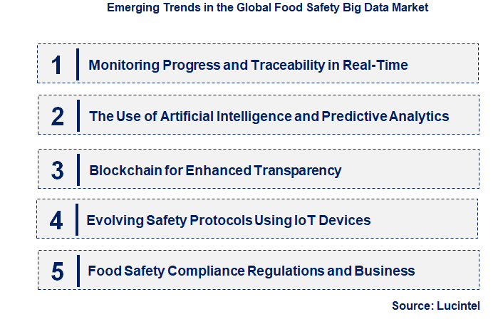 Emerging Trends in the Food Safety Big Data Market